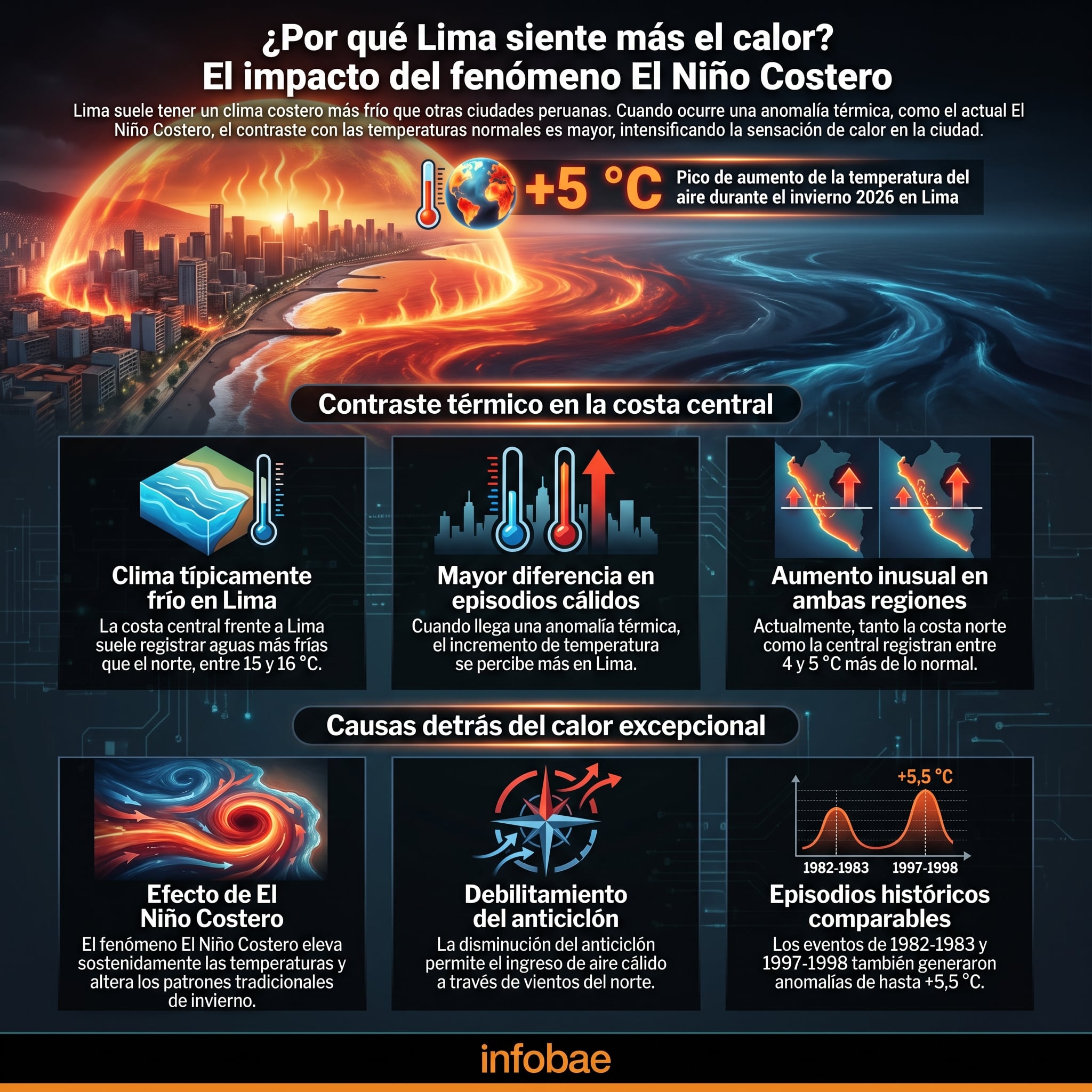 Una infografía de Infobae ilustra el contraste térmico en la costa central de Lima y el pico de aumento de la temperatura del aire en +5 °C durante el invierno de 2026, atribuido al fenómeno El Niño Costero. (Imagen Ilustrativa Infobae)