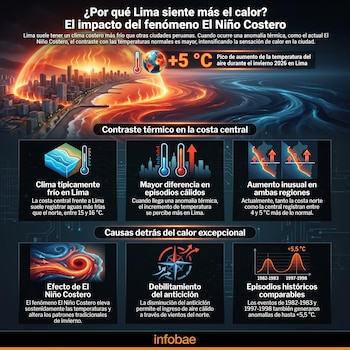 Infografía: vista de la costa de Lima con contrastes de calor y frío, un termómetro, un globo terráqueo y seis paneles informativos sobre El Niño Costero.