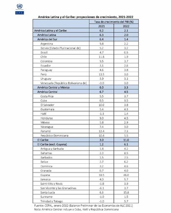 Proyecciones de Cepal para el