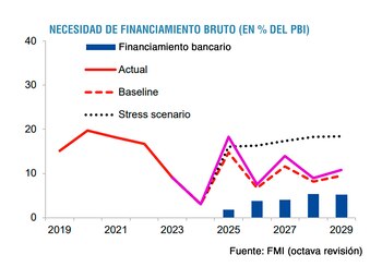Vencimientos y FMI