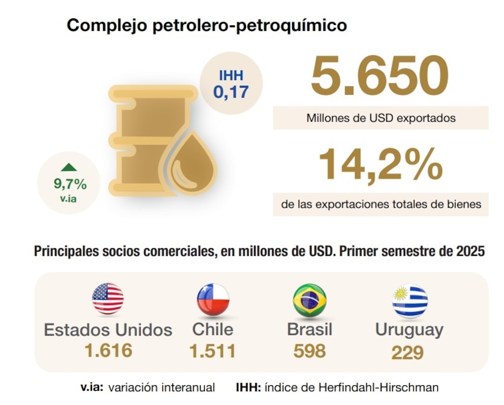 Energía desplaza a la soja: récord histórico de exportaciones argentinas en el primer semestre de 2025