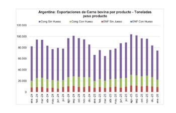 Las exportaciones de enero de