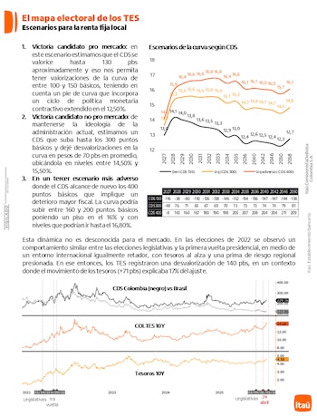 Itaú Colombia advierte que una victoria del candidato del Gobierno Petro generaría temor en los mercados - crédito Itaú Colombia