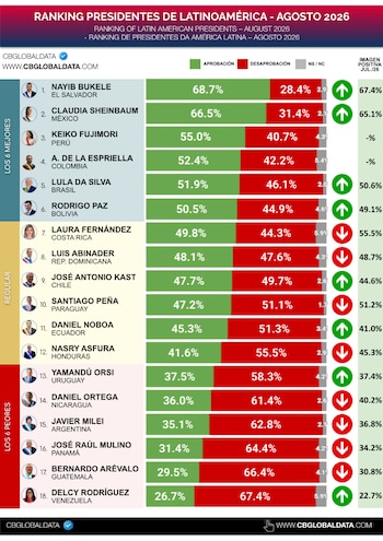 Ranking de los presidentes con mayor aprobación en Latinoamérica - crédito CB Global Data