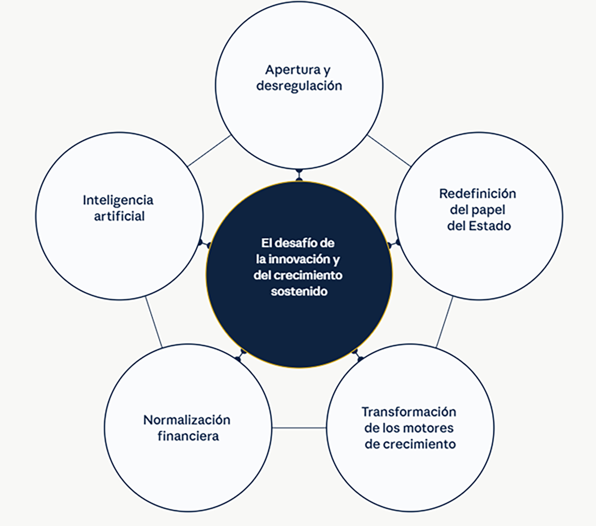 Terminamos preservando estructuras existentes, pero debilitando nuestra capacidad para crear nuevas