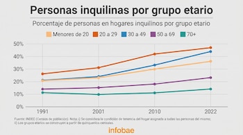 Infografía de Infobae con un gráfico de líneas que muestra la evolución del porcentaje de personas inquilinas por grupo etario en Argentina de 1991 a 2022.