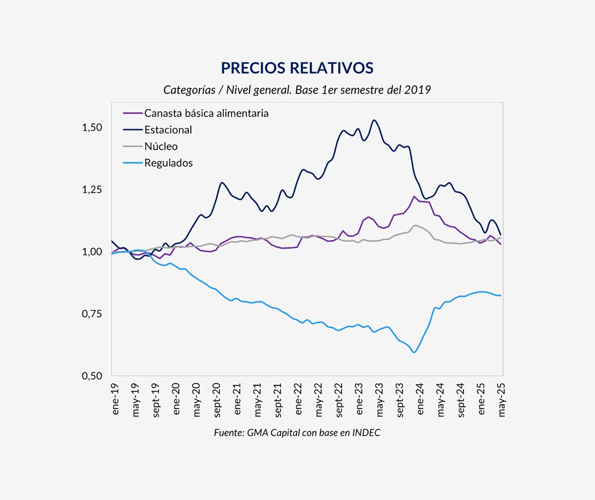 Los precios de las tarifas todavía deberían aumentar 21 puntos por encima de la inflación para no estar atrasados (Fuente: GMA Capital)