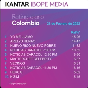 Rating Colombia lunes 28 de