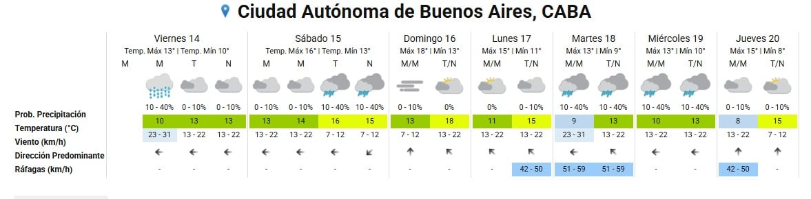 Un fin de semana largo nublado, con lloviznas intermitentes y neblinas dominicales en CABA (Servicio Meteorológico Nacional)