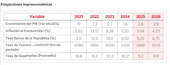 DAVIbank proyecta que el dólar