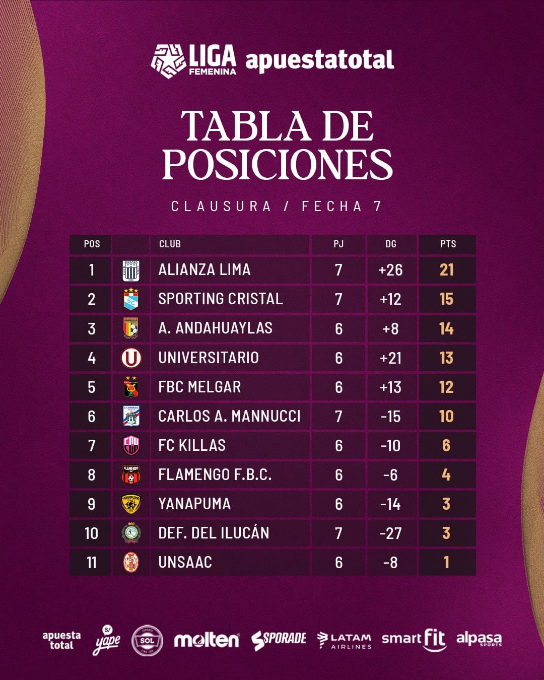 Tabla del Torneo Clausura de la Liga Femenina peruana 2026. Crédito: Instagram Liga Femenina Perú.