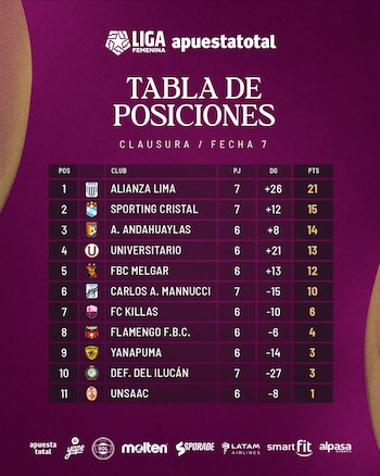 Tabla del Torneo Clausura de la Liga Femenina peruana 2026.