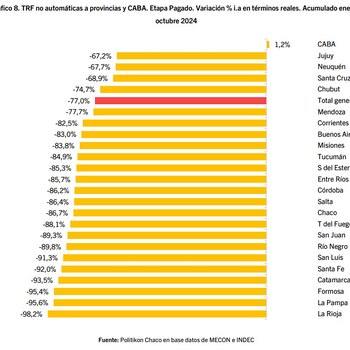 Recorte acumulado de envíos no automáticos a las provincias. (Fuente: Politikón Chaco)