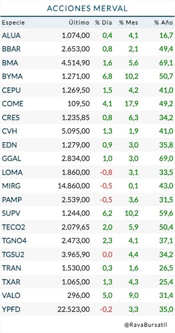 Fuente: Rava Bursátil-precios en pesos.