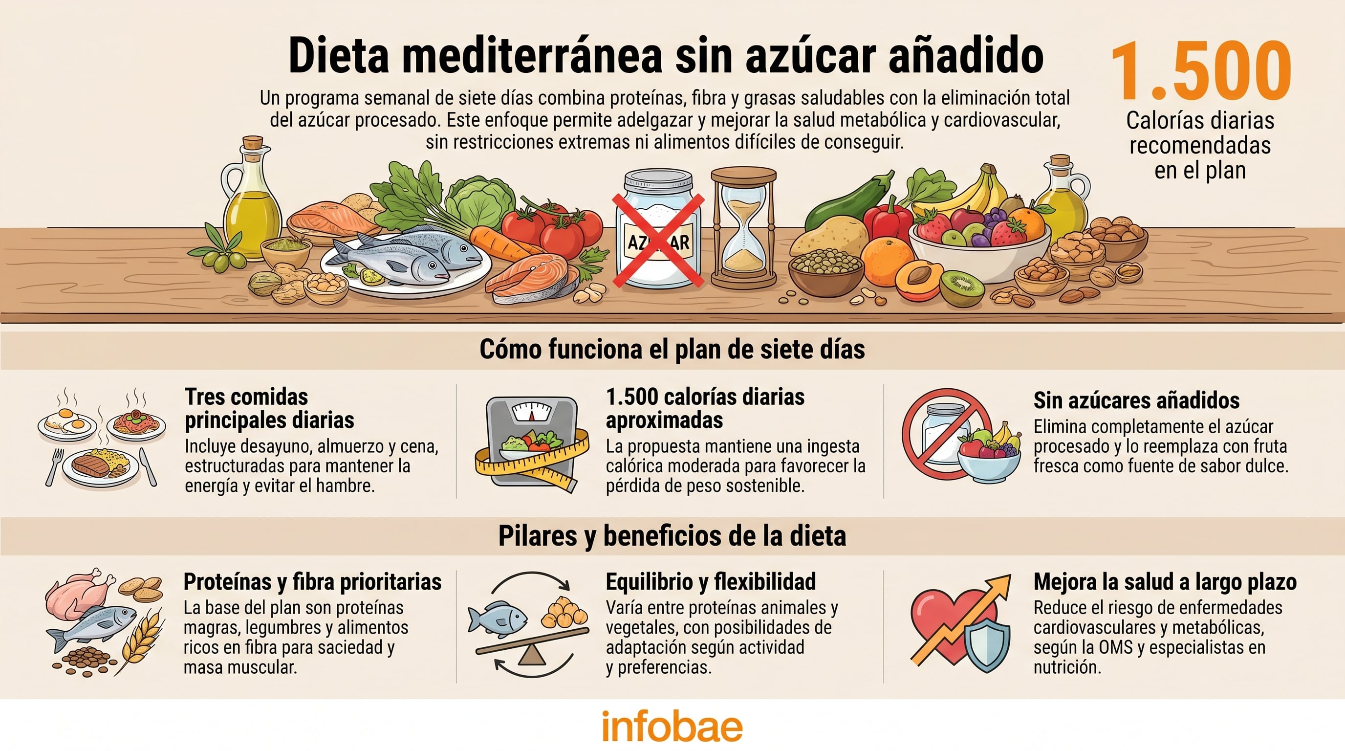 Infografía de como reemplazar azúcares procesados por frutas frescas ayuda a estabilizar la glucosa sanguínea y evita fluctuaciones energéticas (Imagen Ilustrativa Infobae)