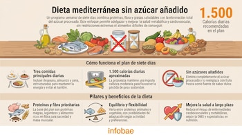 Infografía de la dieta mediterránea sin azúcar. Muestra pescado, verduras, frutas, aceite de oliva y un tarro de azúcar tachado. Resume un plan de 7 días para la salud.