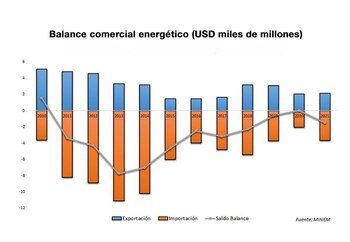 El balance comercial energético fue