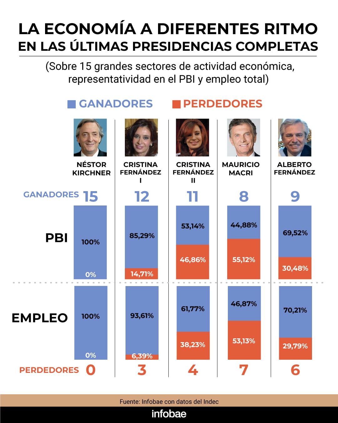 El desempeño a “dos velocidades” fue una característica que también se observó en los tres gobiernos precedentes