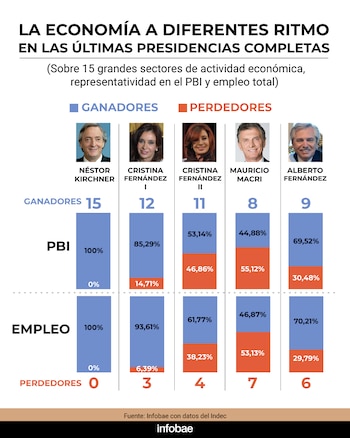 El desempeño a “dos velocidades” fue una característica que también se observó en los tres gobiernos precedentes
