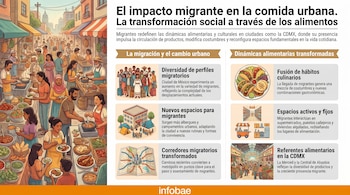 Infografía detallada: un mercado callejero vibrante con gráficos sobre el impacto de la migración en la comida urbana, la cultura y la transformación social.