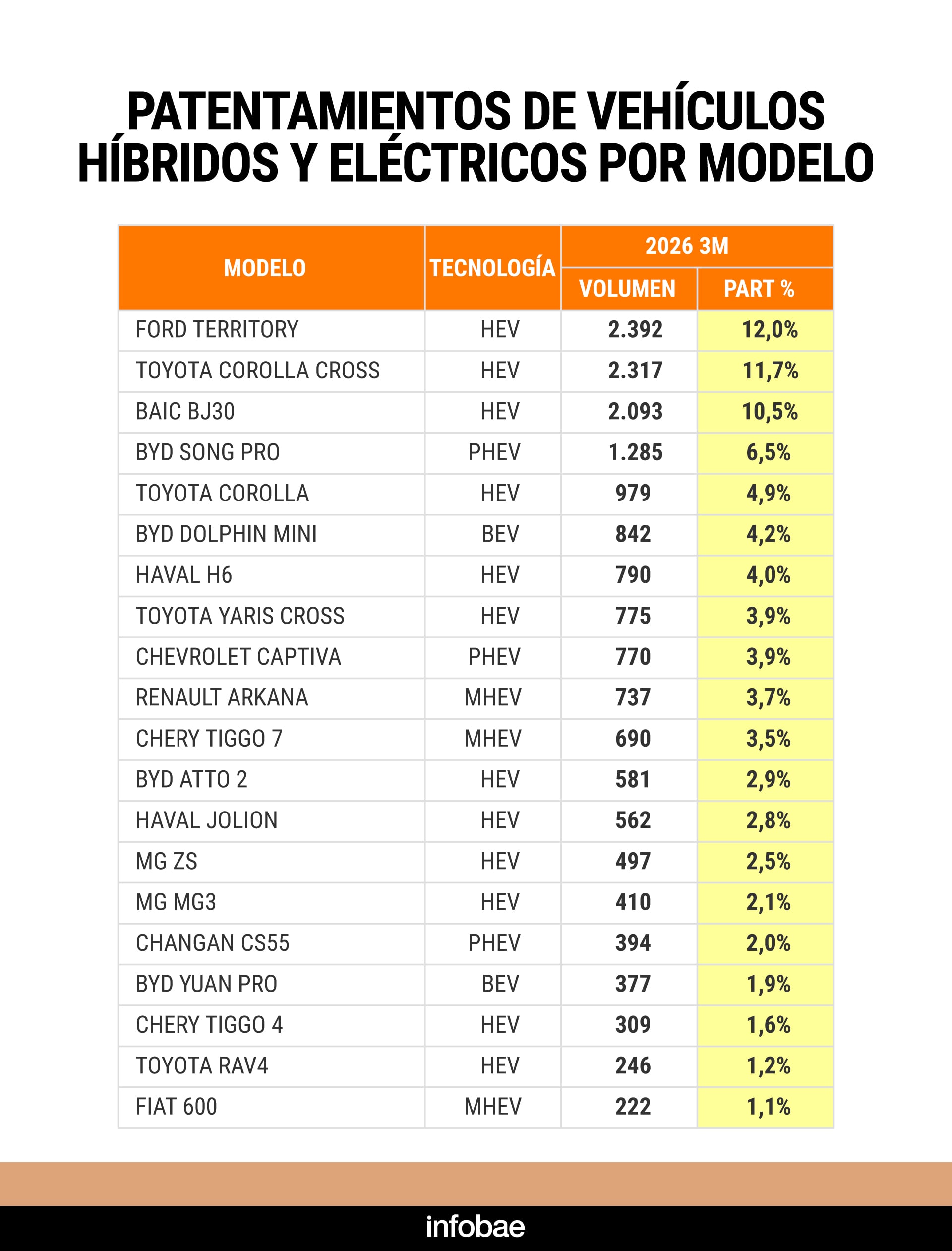 Esta tabla muestra los patentamientos de autos híbridos y eléctricos por modelo en el mercado argentino durante el primer trimestre de 2026, destacando los modelos con mayor volumen y participación de mercado. (Infobae)