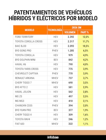 Tabla mostrando el registro de patentamientos de vehículos híbridos y eléctricos en Argentina para el primer trimestre de 2026, con modelos, volumen y participación