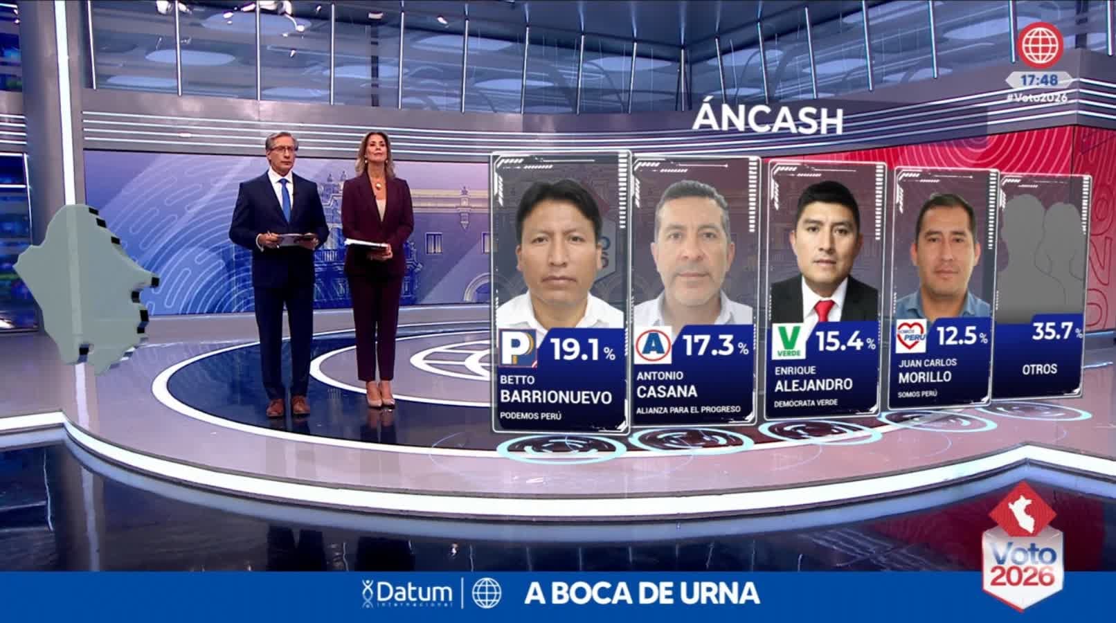 Un sondeo a boca de urna de Datum ubica a Betto Barrionuevo en primer lugar con el 19,1 % de los votos en la región de Áncash. (América TV)