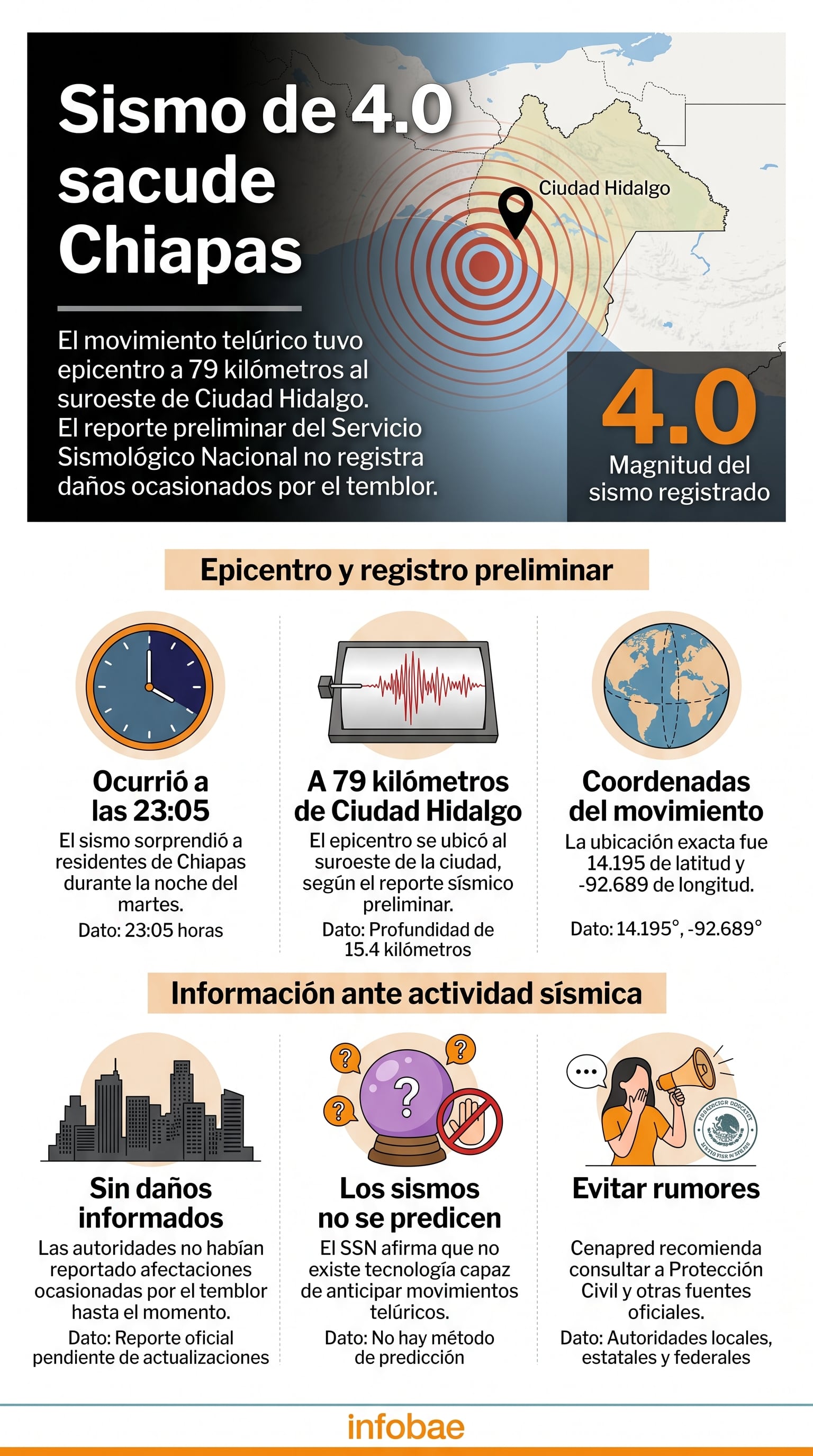 Una infografía de Infobae detalla los datos del sismo de magnitud 4.0 en Chiapas reportado por el Servicio Sismológico Nacional. (Imagen Ilustrativa Infobae)