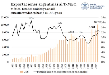 Exportaciones argentinas a Estados Unidos, México y Canadá