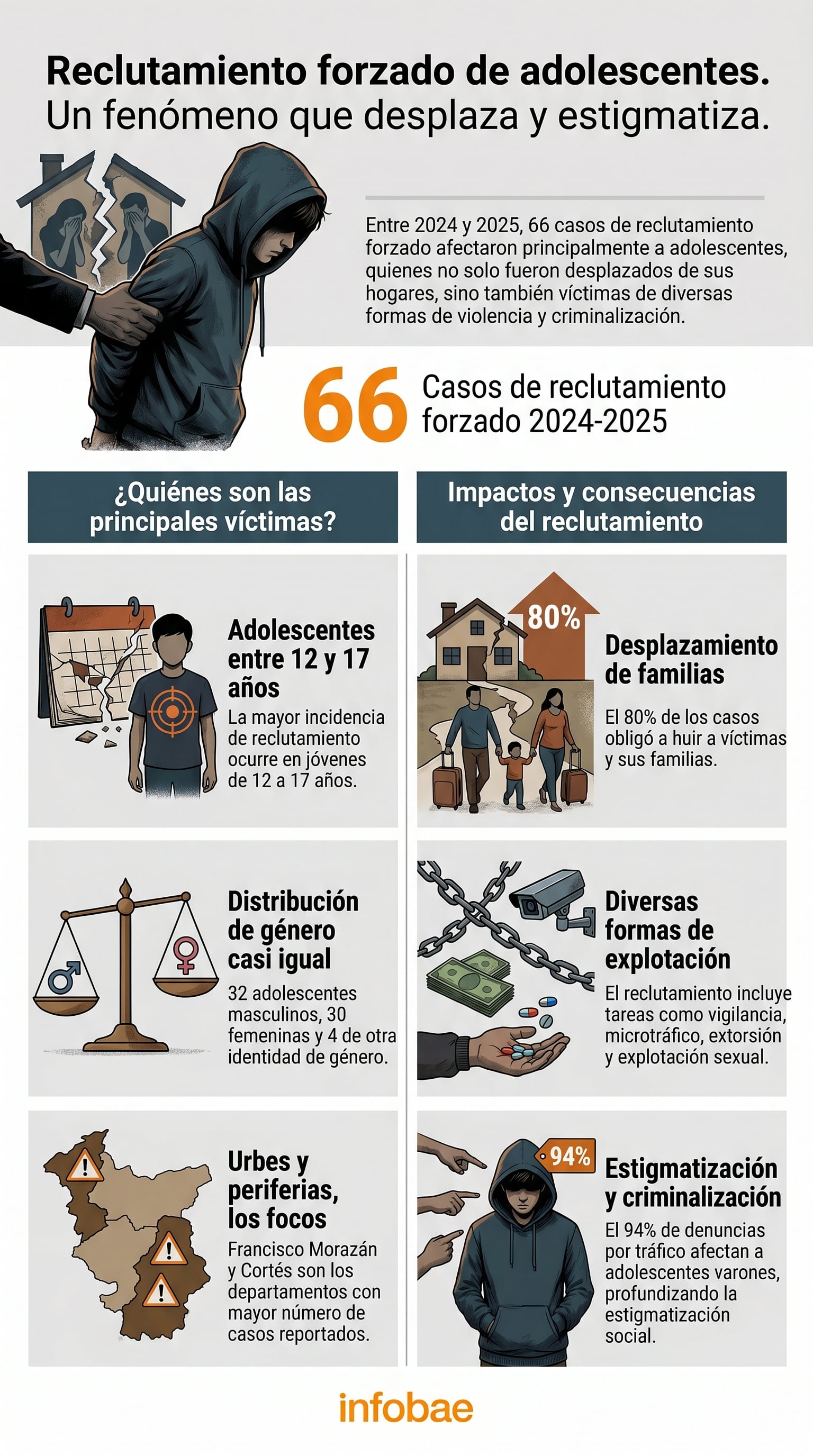 Entre 2024 y 2025, 66 casos de reclutamiento forzado de adolescentes se registraron en Honduras, afectando sus vidas con desplazamiento, explotación y criminalización. (Imagen Ilustrativa Infobae)