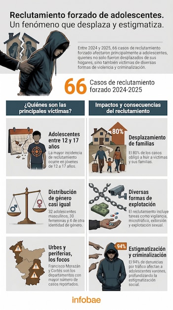Infografía que ilustra el reclutamiento forzado de adolescentes con gráficos, iconos y un mapa. Muestra datos sobre víctimas, impactos y ubicaciones geográficas.