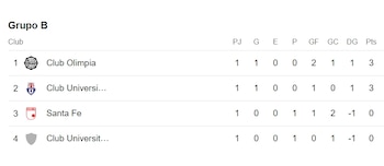Tabla de posiciones del Grupo