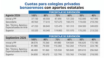 Gráfico de tabla que muestra cuotas escolares de colegios privados bonaerenses con aportes estatales para agosto y septiembre de 2026, por nivel educativo y porcentaje de subvención.