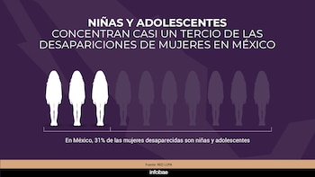 31% de las mujeres desaparecidas son niñas y adolescentes, revela informe sobre cifras en México