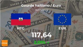 Closing value of the euro