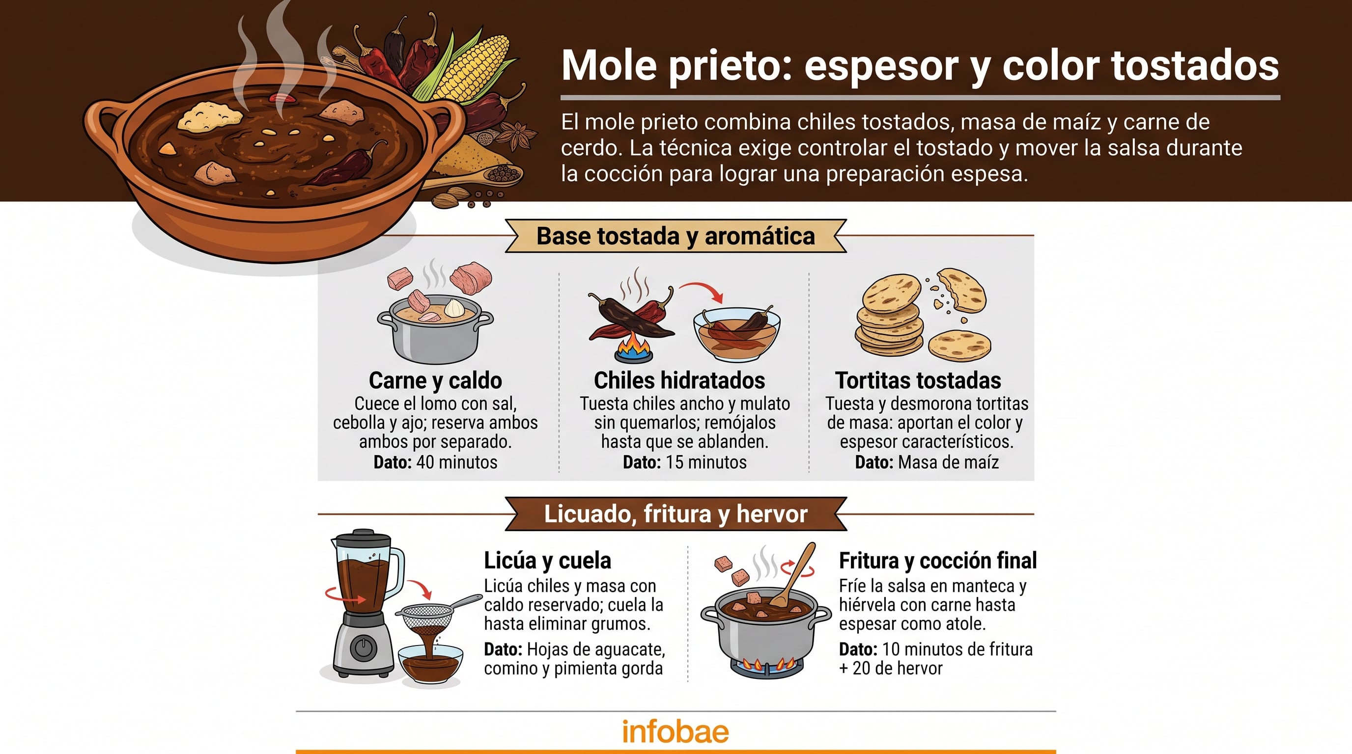 Una infografía de Infobae detalla los pasos para elaborar mole prieto a partir del tostado de chiles, masa de maíz y cocción de la carne de cerdo. (Imagen Ilustrativa Infobae)