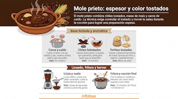 Infografía con una cazuela de barro con mole prieto, ingredientes de la receta y cinco ilustraciones que esquematizan los pasos de cocción.