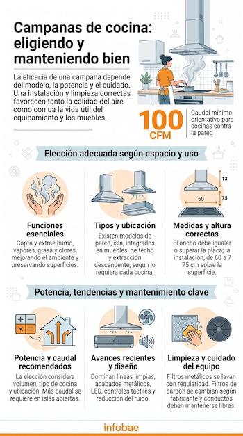 Infografía con ilustraciones de campanas de cocina, un esquema de altura y seis recuadros con datos sobre instalación y limpieza.