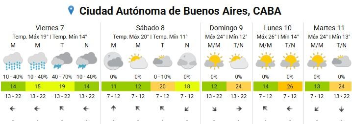 Las temperaturas máximas en el AMBA rondarán los 19 grados y las mínimas descenderán hasta los 14 grados
