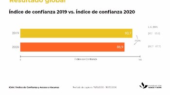 El índice de confianza en