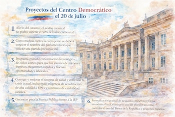 Una ilustración estilo acuarela detalla las propuestas legislativas del partido Centro Democrático para su presentación en el Congreso de la República de Colombia el 20 de julio - crédito