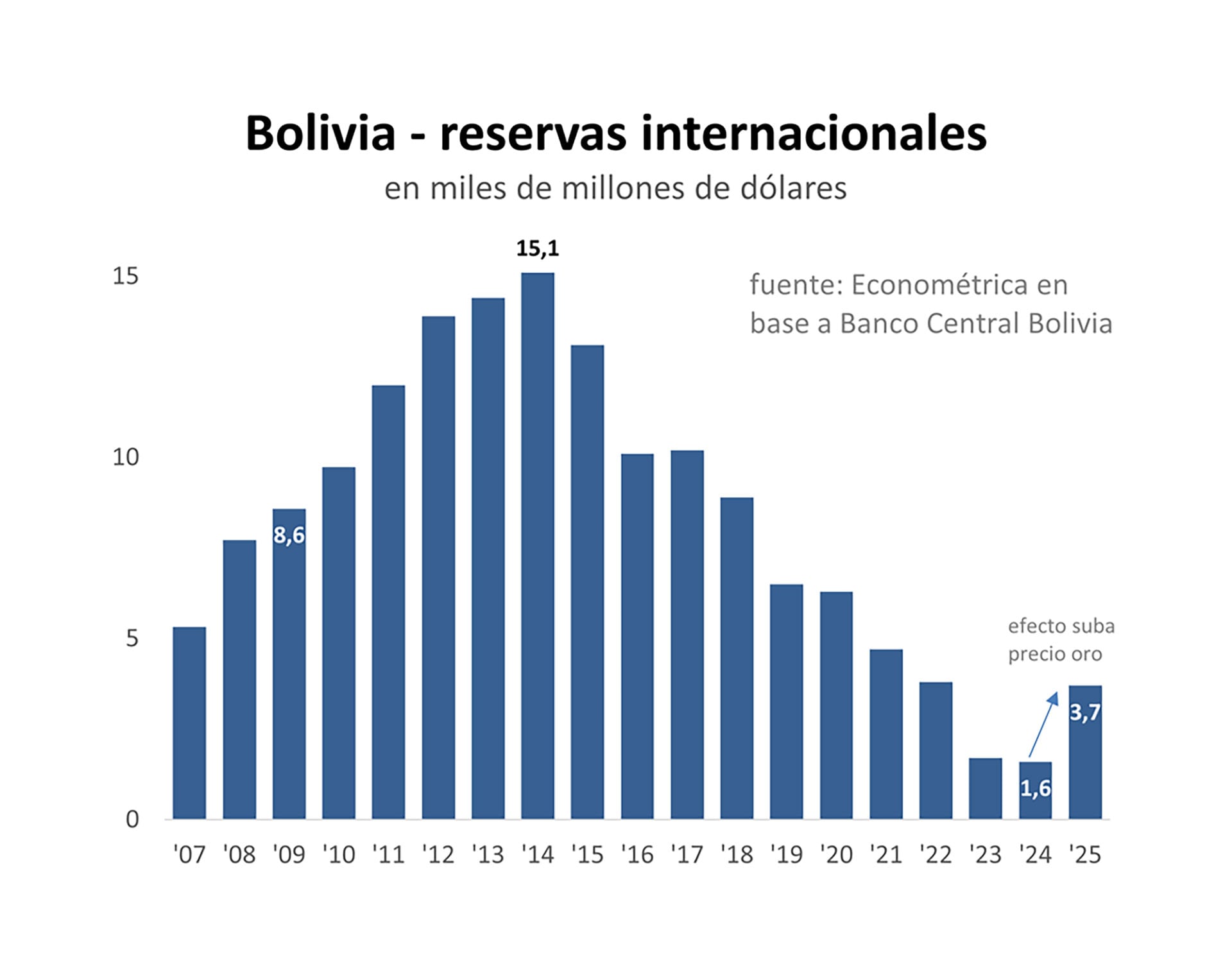 El repunte contable observado hacia 2025, que situó las reservas en USD 3.700 millones, se explicó por la suba del precio del oro