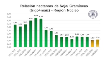 Gráfico relación hectárea de soja /gramínea