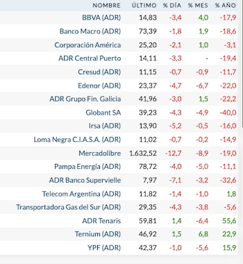 Acciones locales en EEUU (Rava Bursátil, precios en dólares)