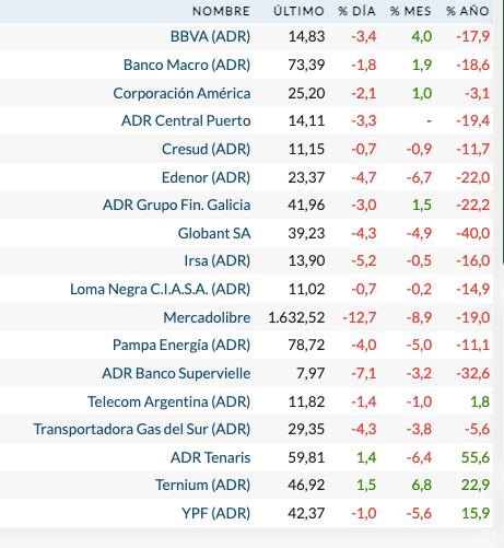 Fuente: Rava Bursátil-precios en dólares.
