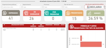 Juntos por el Perú solo presentó 15 de 41 listas electorales en Lima
