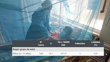 Se reportan 3 niños fallecidos