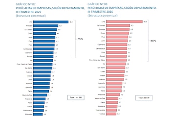 El auge empresarial en Arequipa