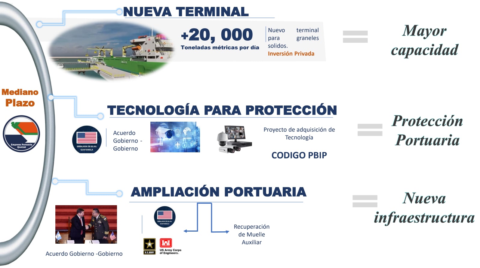 La Empresa Portuaria Nacional Santo Tomás de Castilla en Izabal concluyó la rehabilitación del Muelle 3 y habilitó un sistema digital para trámites y seguimiento de carga. (Gobierno de Guatemala)
