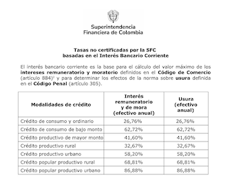 La tasa de usura para abril de 2026 supera el 26% - crédito Superintendencia Financiera de Colombia